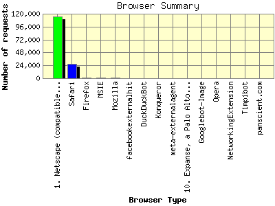 Browser Summary: Number of requests by Browser Type.