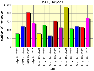 Daily Report: Number of requests by Day.