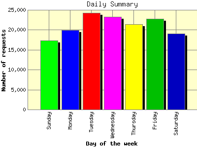 Daily Summary: Number of requests by Day of the week.