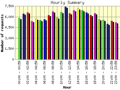 Hourly Summary: Number of requests by Hour.