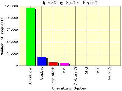 Operating System Report: Number of requests by Operating System.