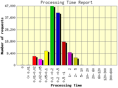 Processing Time Report: Number of requests by Processing Time.