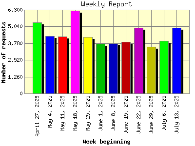 Weekly Report: Number of requests by Week beginning.